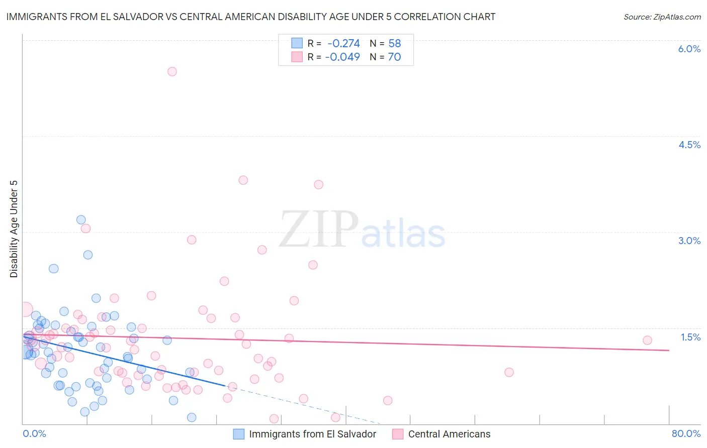 Immigrants from El Salvador vs Central American Disability Age Under 5