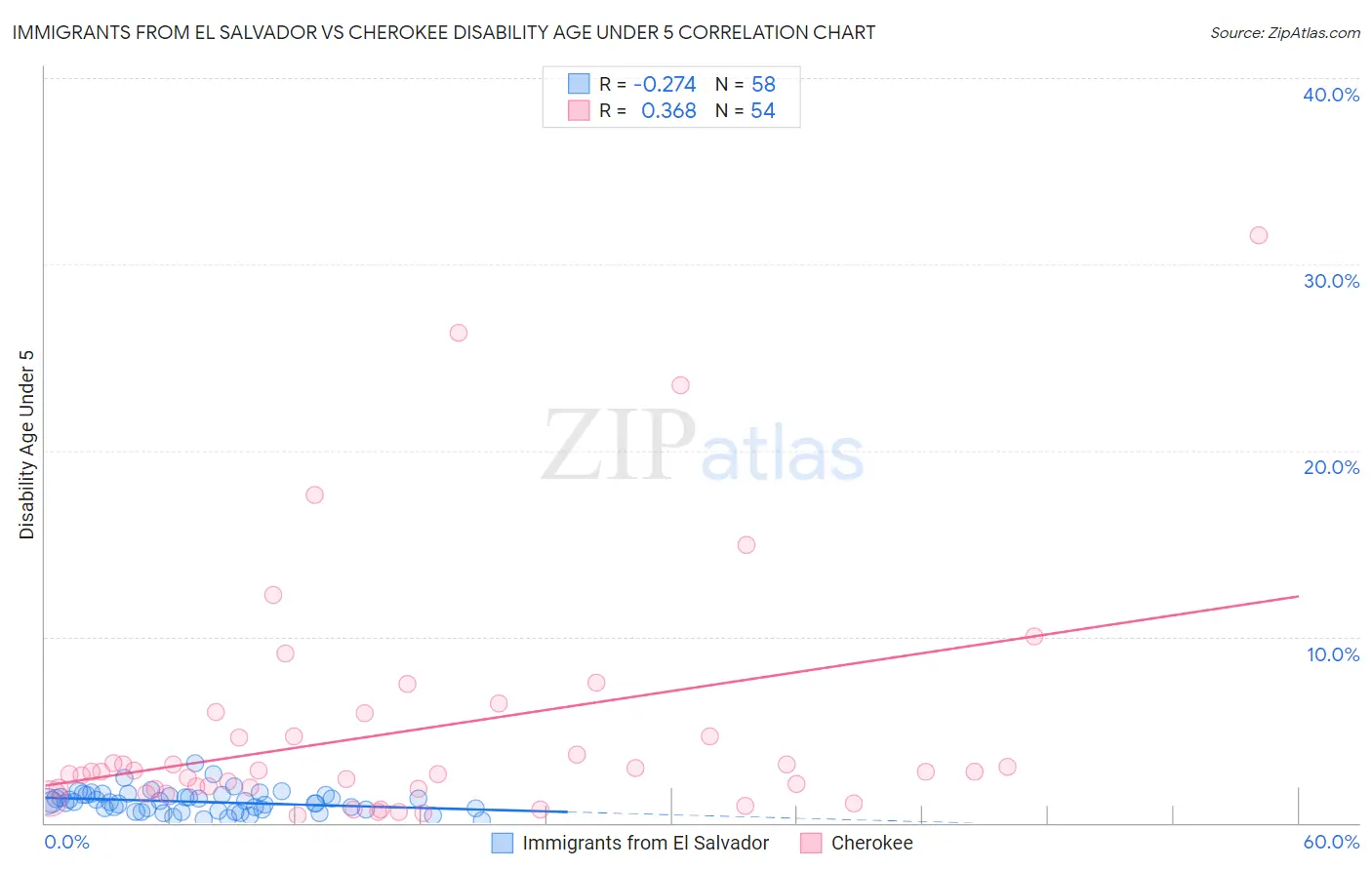 Immigrants from El Salvador vs Cherokee Disability Age Under 5