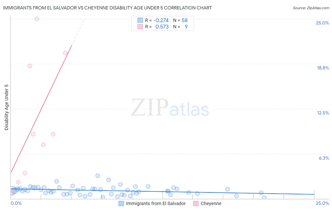 Immigrants from El Salvador vs Cheyenne Disability Age Under 5