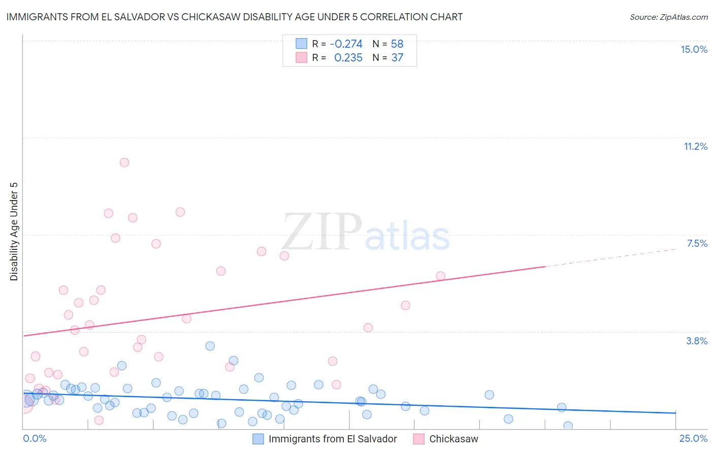 Immigrants from El Salvador vs Chickasaw Disability Age Under 5