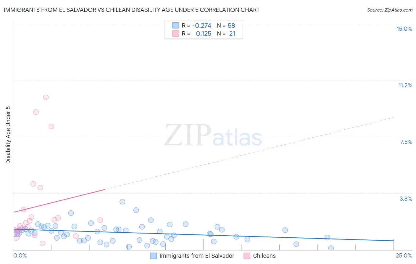 Immigrants from El Salvador vs Chilean Disability Age Under 5