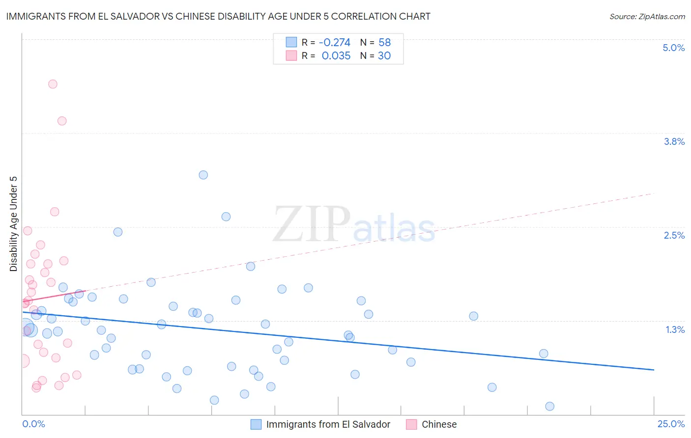 Immigrants from El Salvador vs Chinese Disability Age Under 5