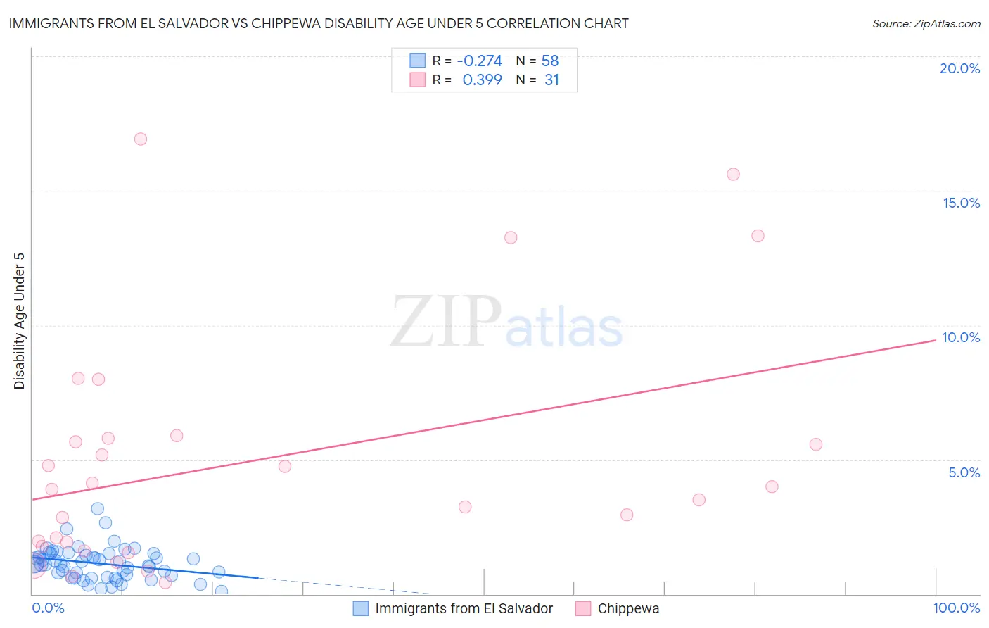 Immigrants from El Salvador vs Chippewa Disability Age Under 5