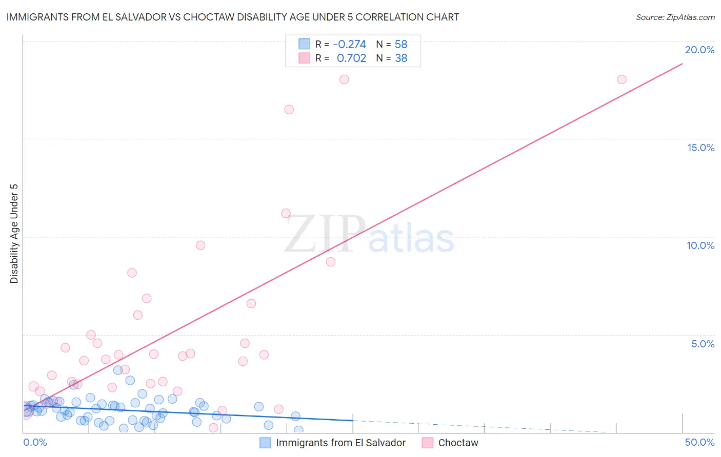 Immigrants from El Salvador vs Choctaw Disability Age Under 5