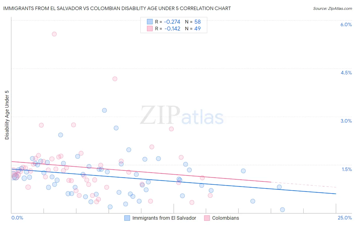 Immigrants from El Salvador vs Colombian Disability Age Under 5