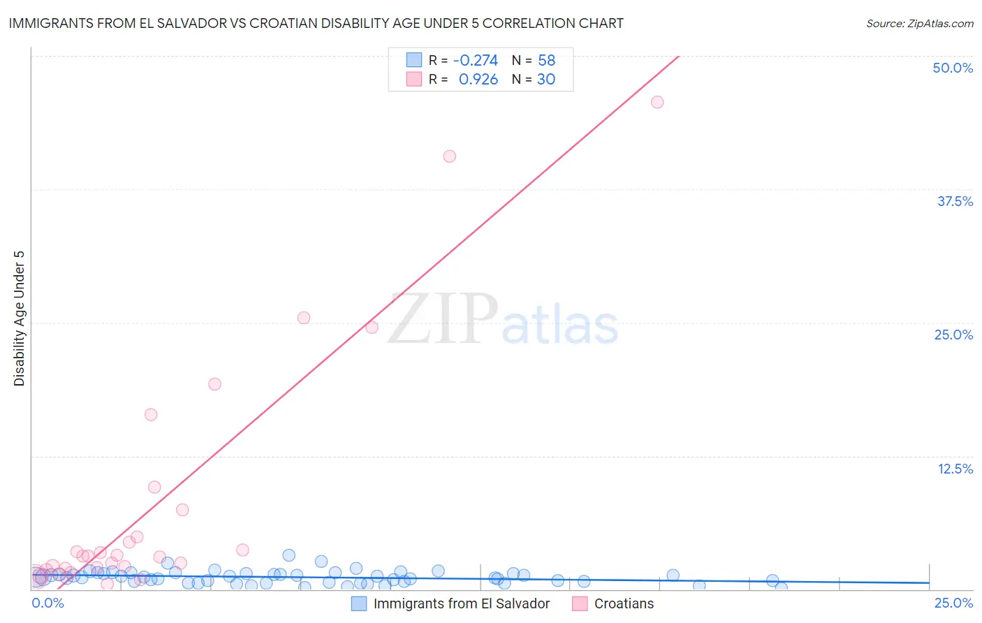 Immigrants from El Salvador vs Croatian Disability Age Under 5