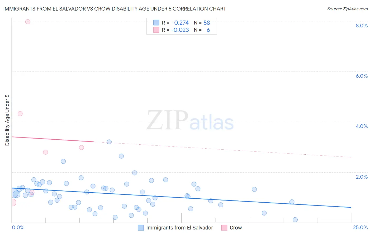 Immigrants from El Salvador vs Crow Disability Age Under 5