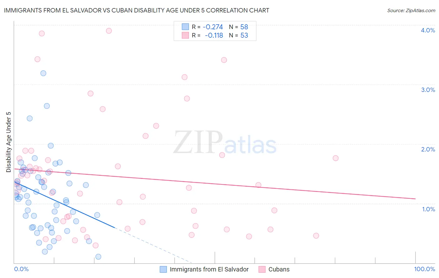Immigrants from El Salvador vs Cuban Disability Age Under 5