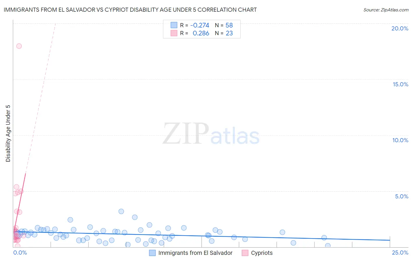 Immigrants from El Salvador vs Cypriot Disability Age Under 5