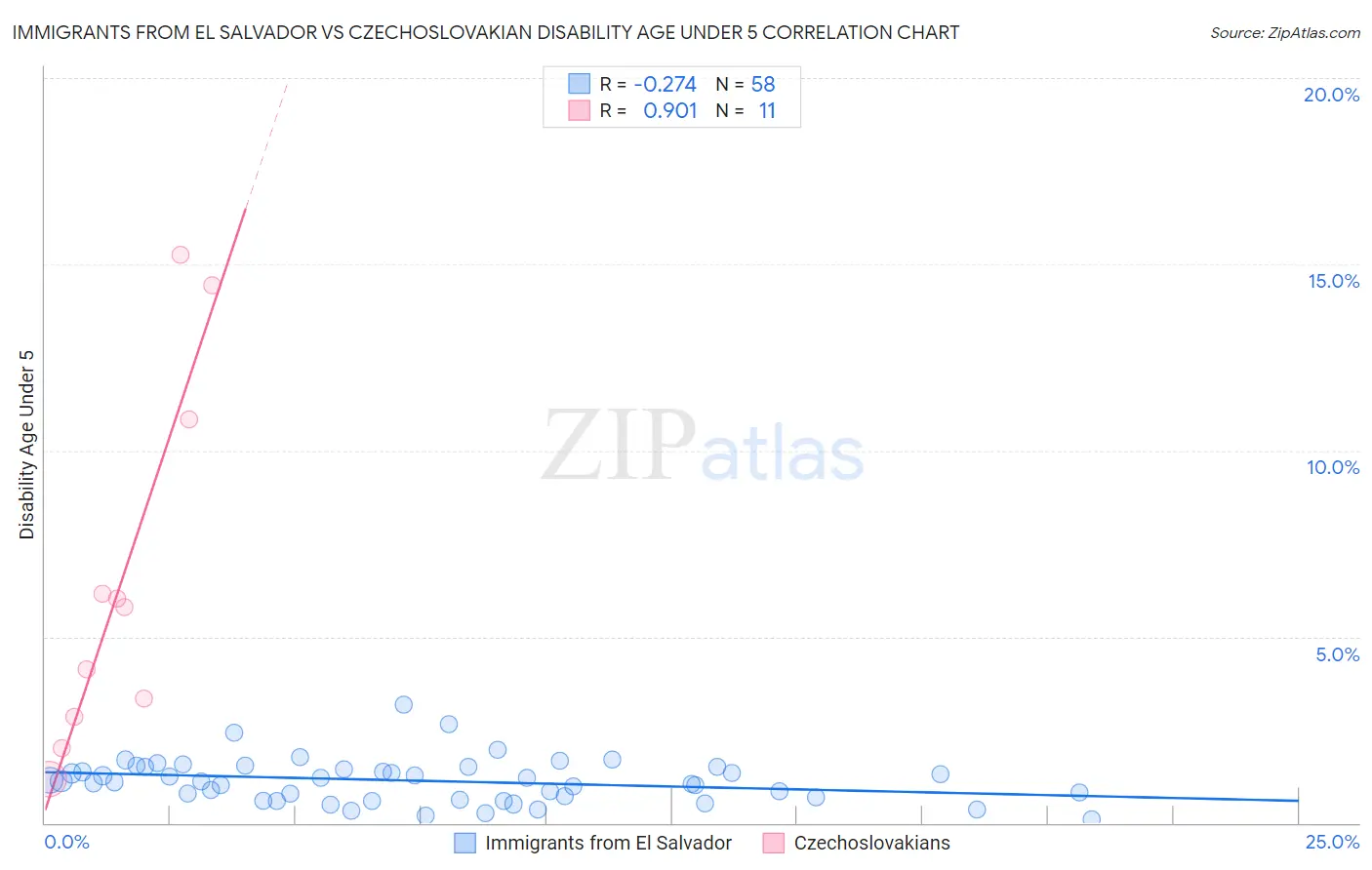 Immigrants from El Salvador vs Czechoslovakian Disability Age Under 5