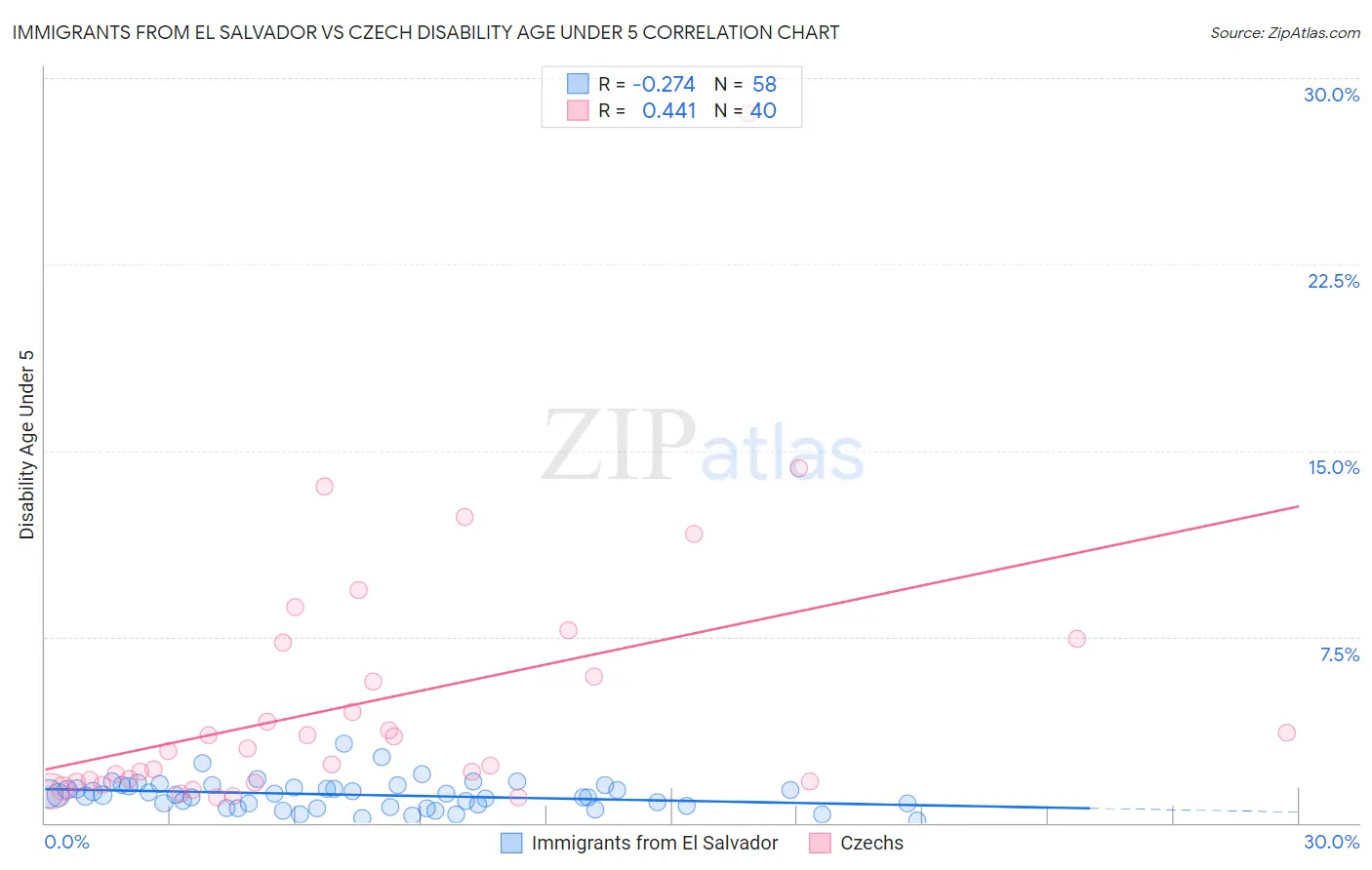 Immigrants from El Salvador vs Czech Disability Age Under 5