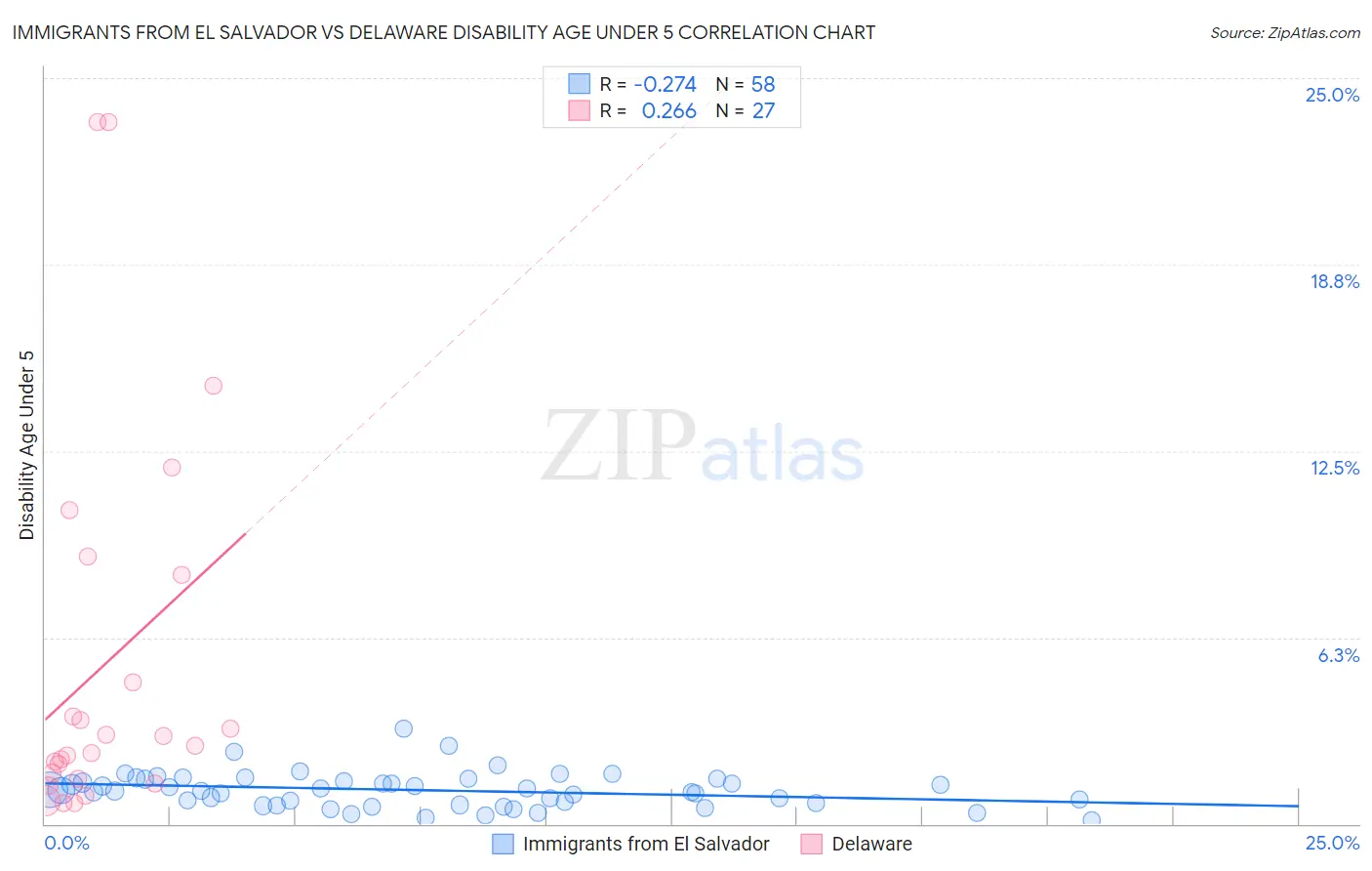 Immigrants from El Salvador vs Delaware Disability Age Under 5