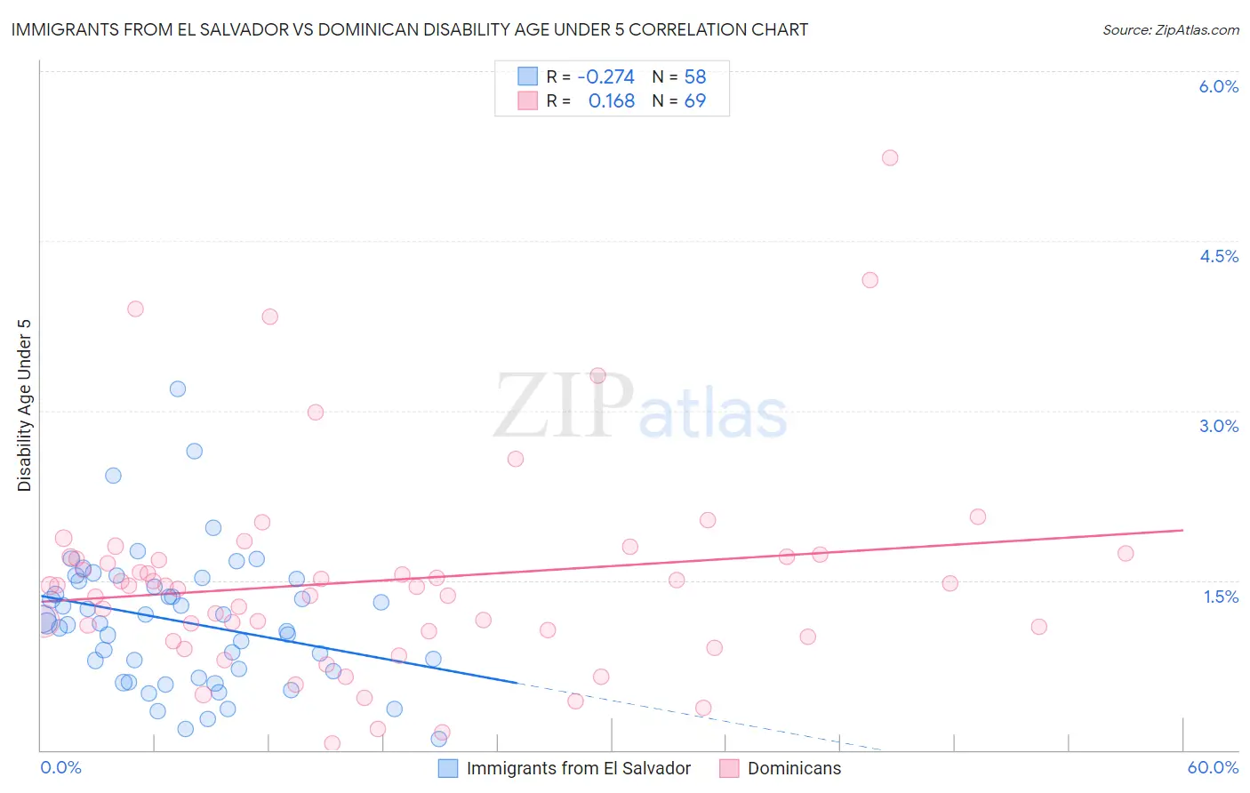 Immigrants from El Salvador vs Dominican Disability Age Under 5