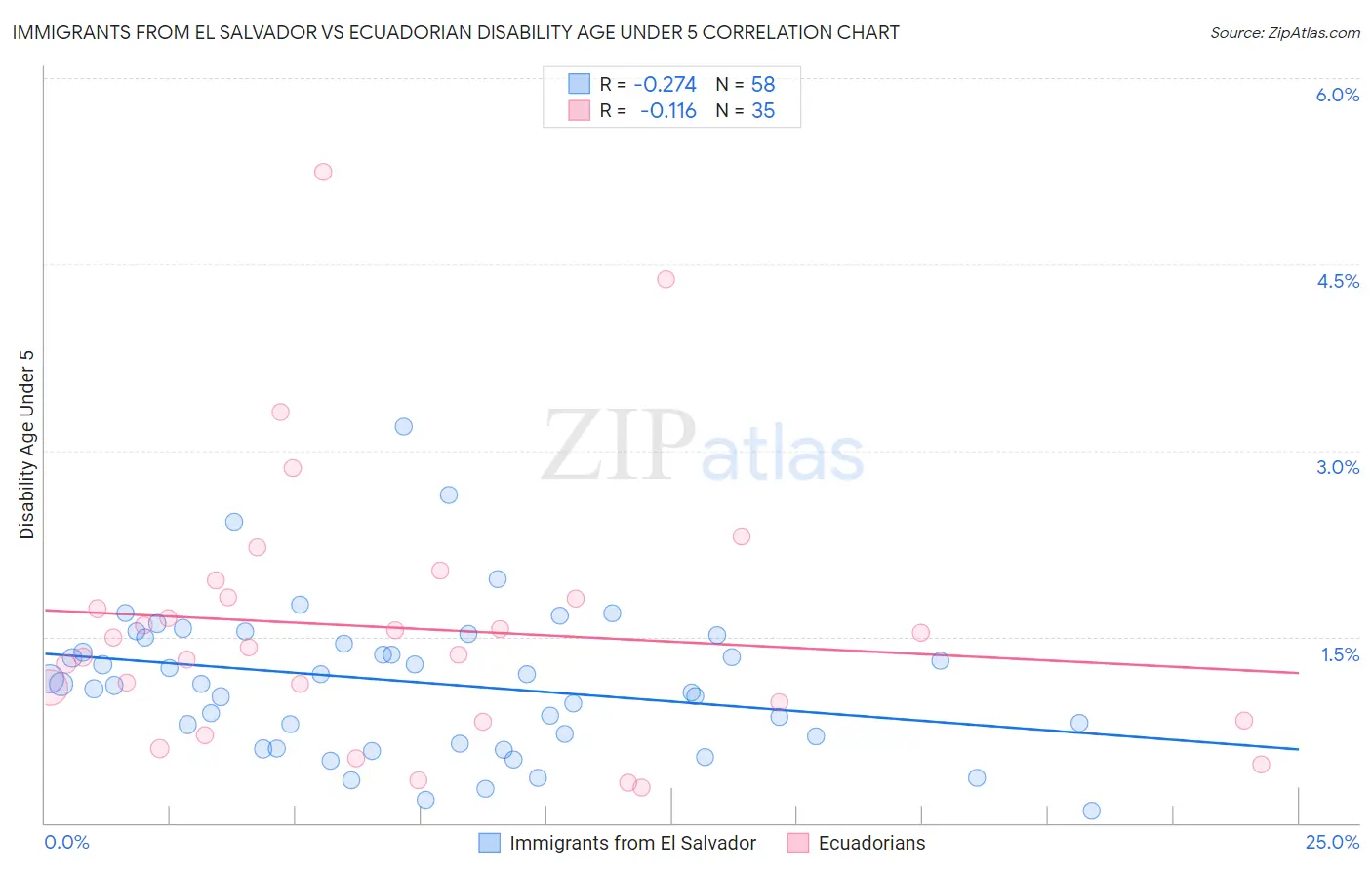 Immigrants from El Salvador vs Ecuadorian Disability Age Under 5