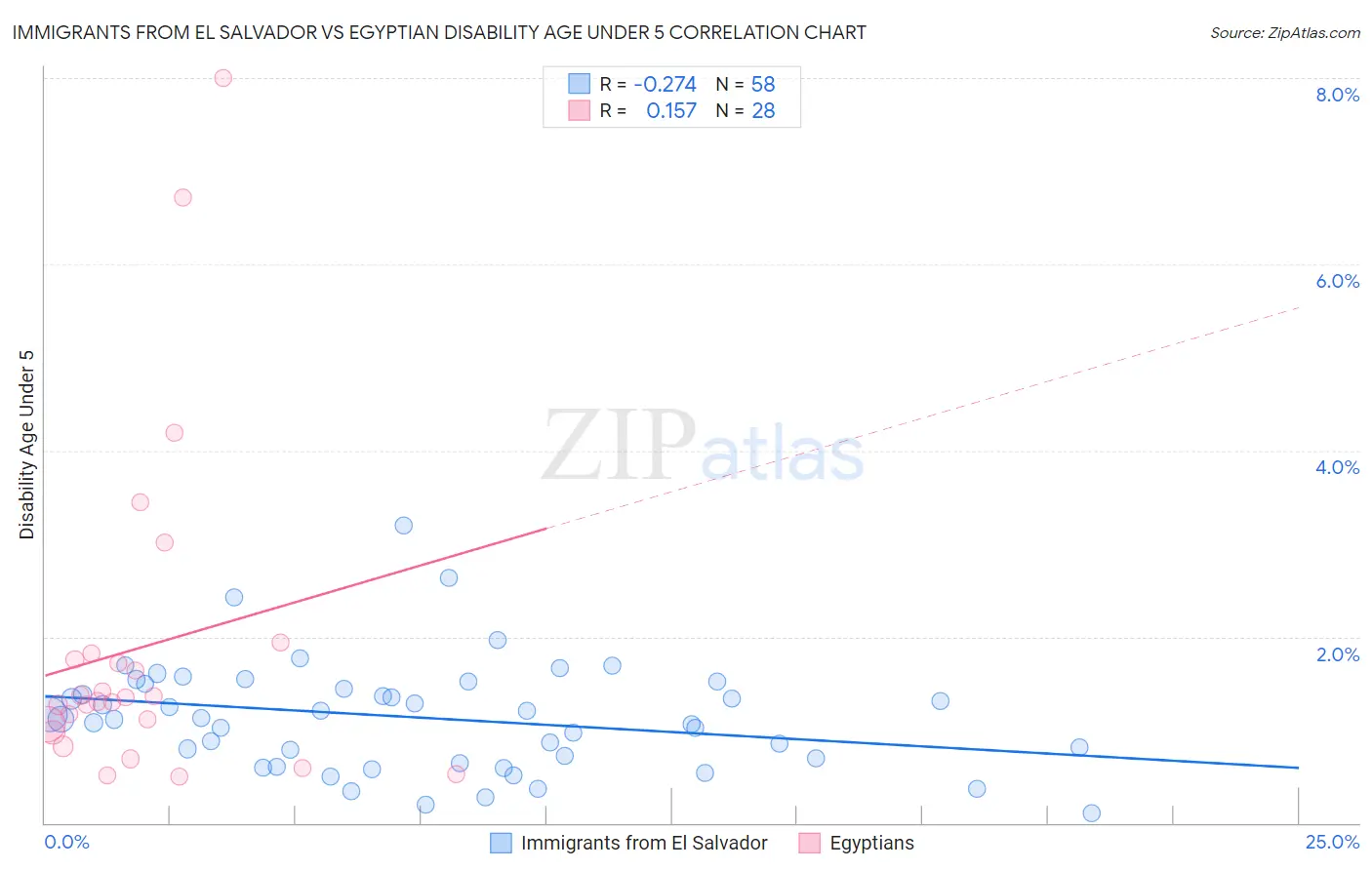 Immigrants from El Salvador vs Egyptian Disability Age Under 5