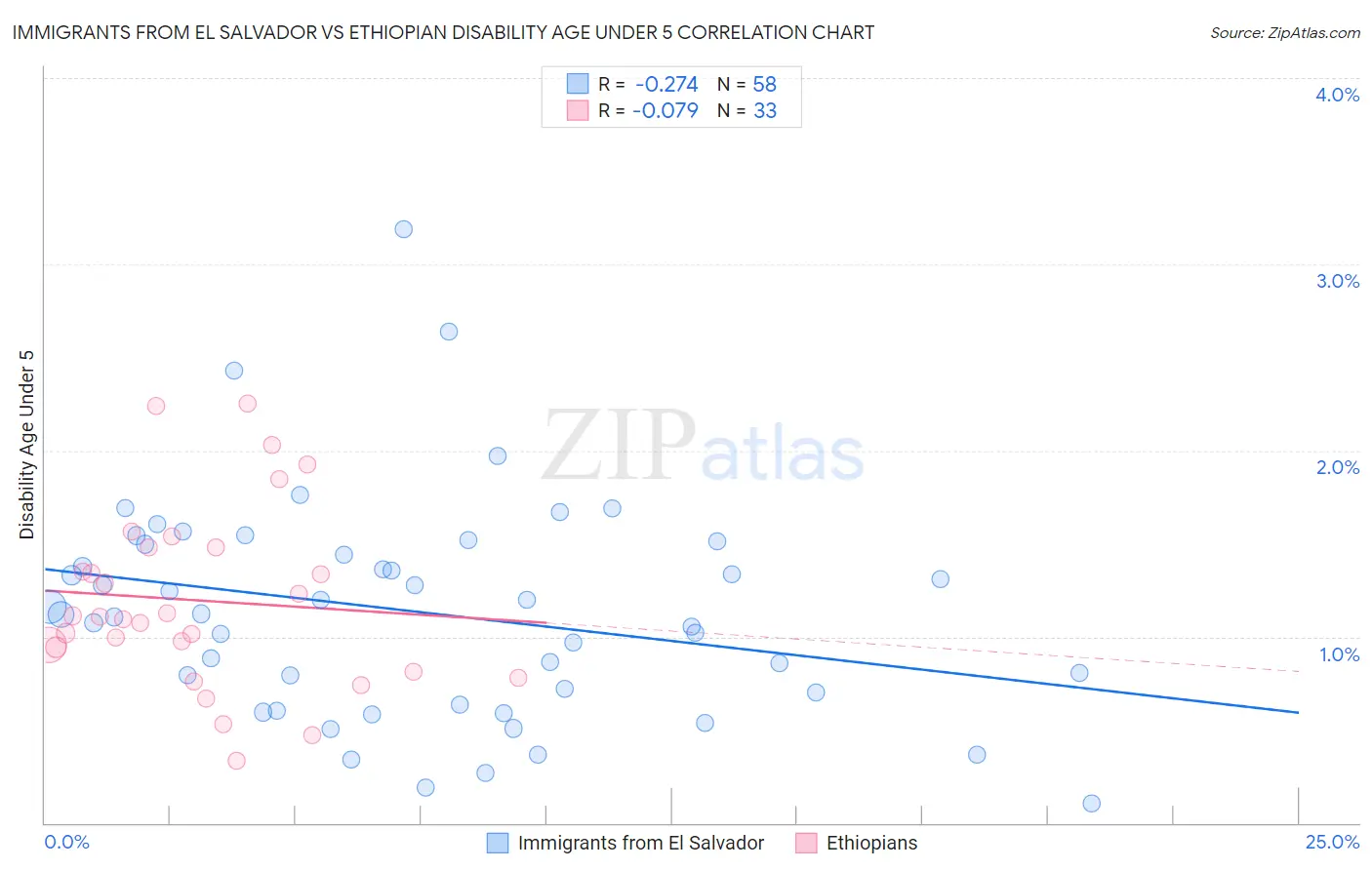 Immigrants from El Salvador vs Ethiopian Disability Age Under 5