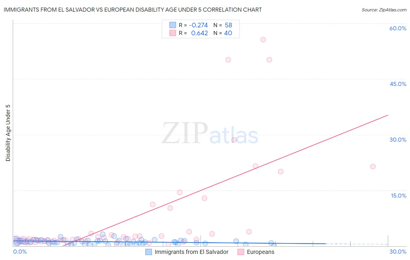 Immigrants from El Salvador vs European Disability Age Under 5