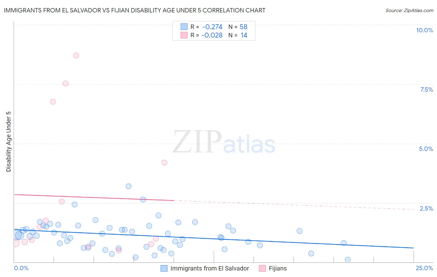 Immigrants from El Salvador vs Fijian Disability Age Under 5