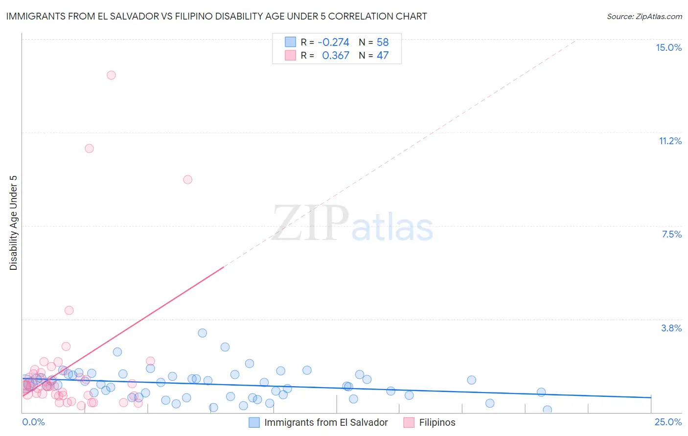 Immigrants from El Salvador vs Filipino Disability Age Under 5