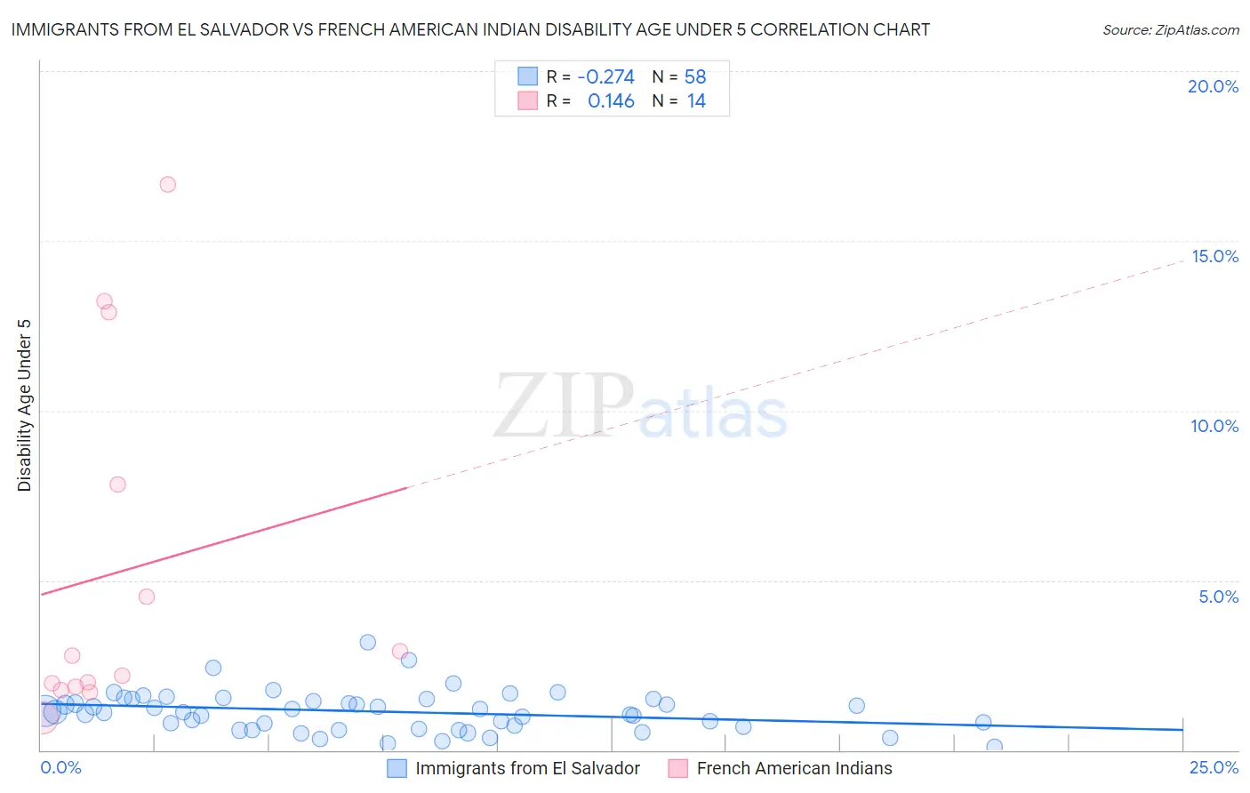 Immigrants from El Salvador vs French American Indian Disability Age Under 5