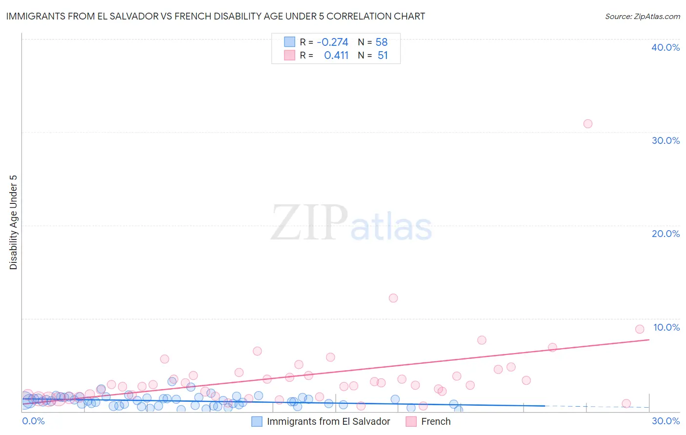 Immigrants from El Salvador vs French Disability Age Under 5