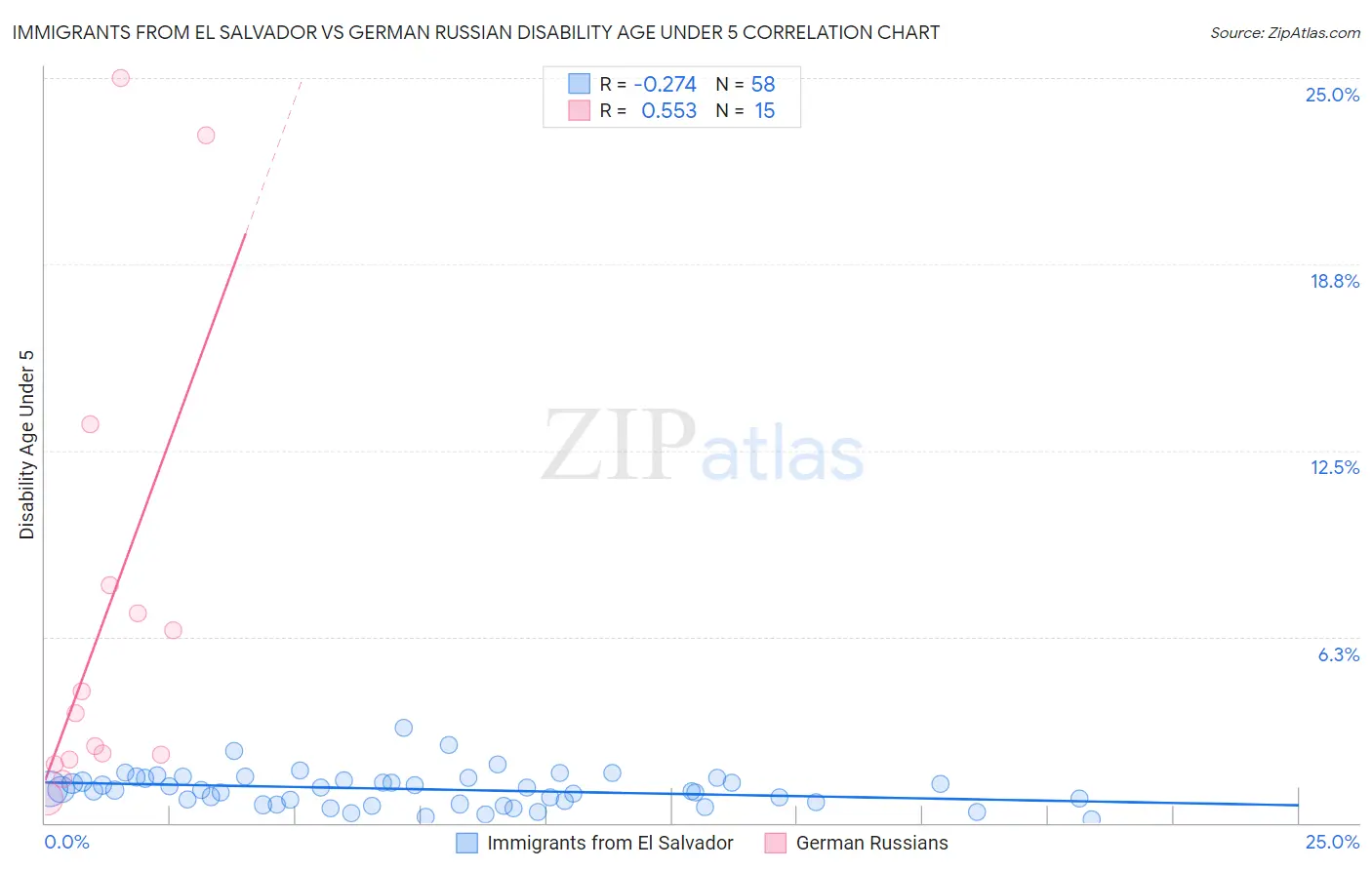 Immigrants from El Salvador vs German Russian Disability Age Under 5