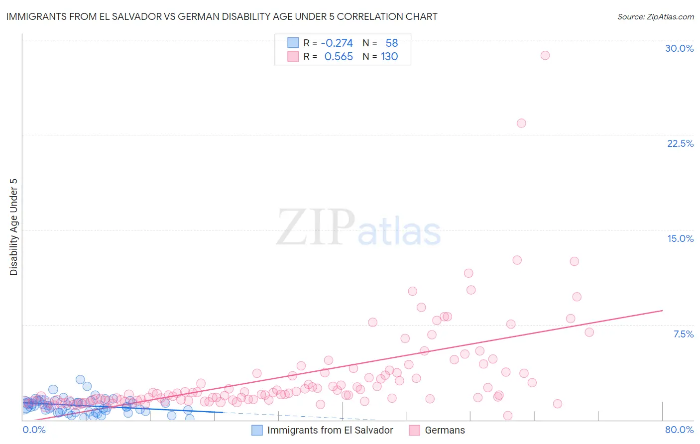 Immigrants from El Salvador vs German Disability Age Under 5