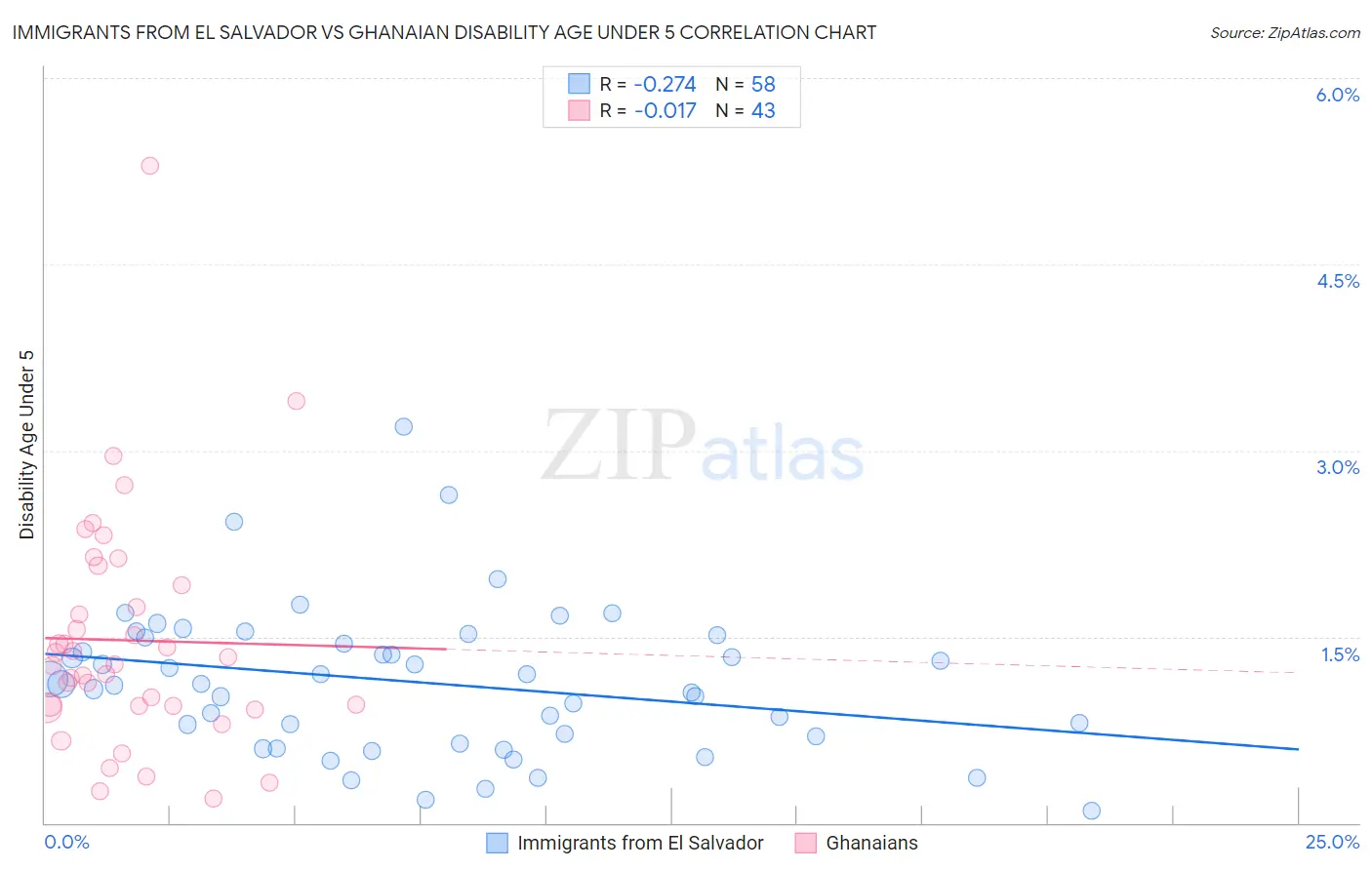 Immigrants from El Salvador vs Ghanaian Disability Age Under 5