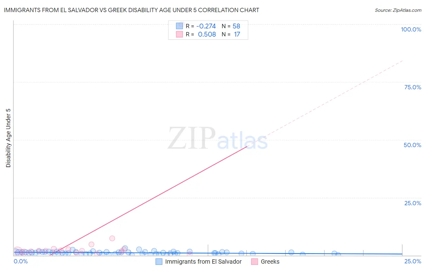 Immigrants from El Salvador vs Greek Disability Age Under 5