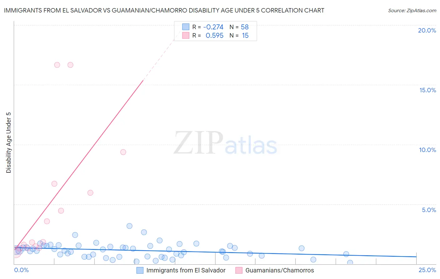 Immigrants from El Salvador vs Guamanian/Chamorro Disability Age Under 5