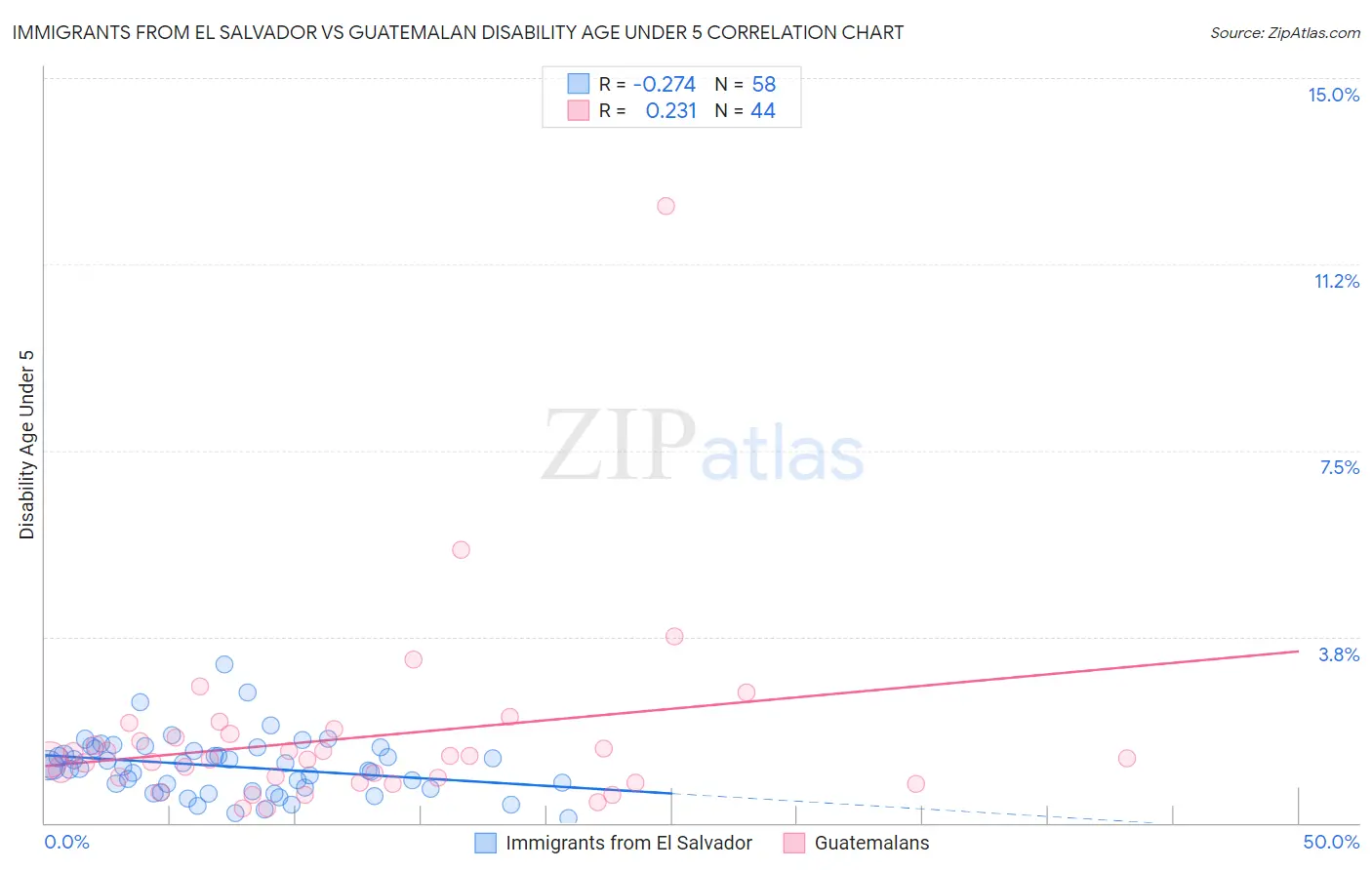 Immigrants from El Salvador vs Guatemalan Disability Age Under 5