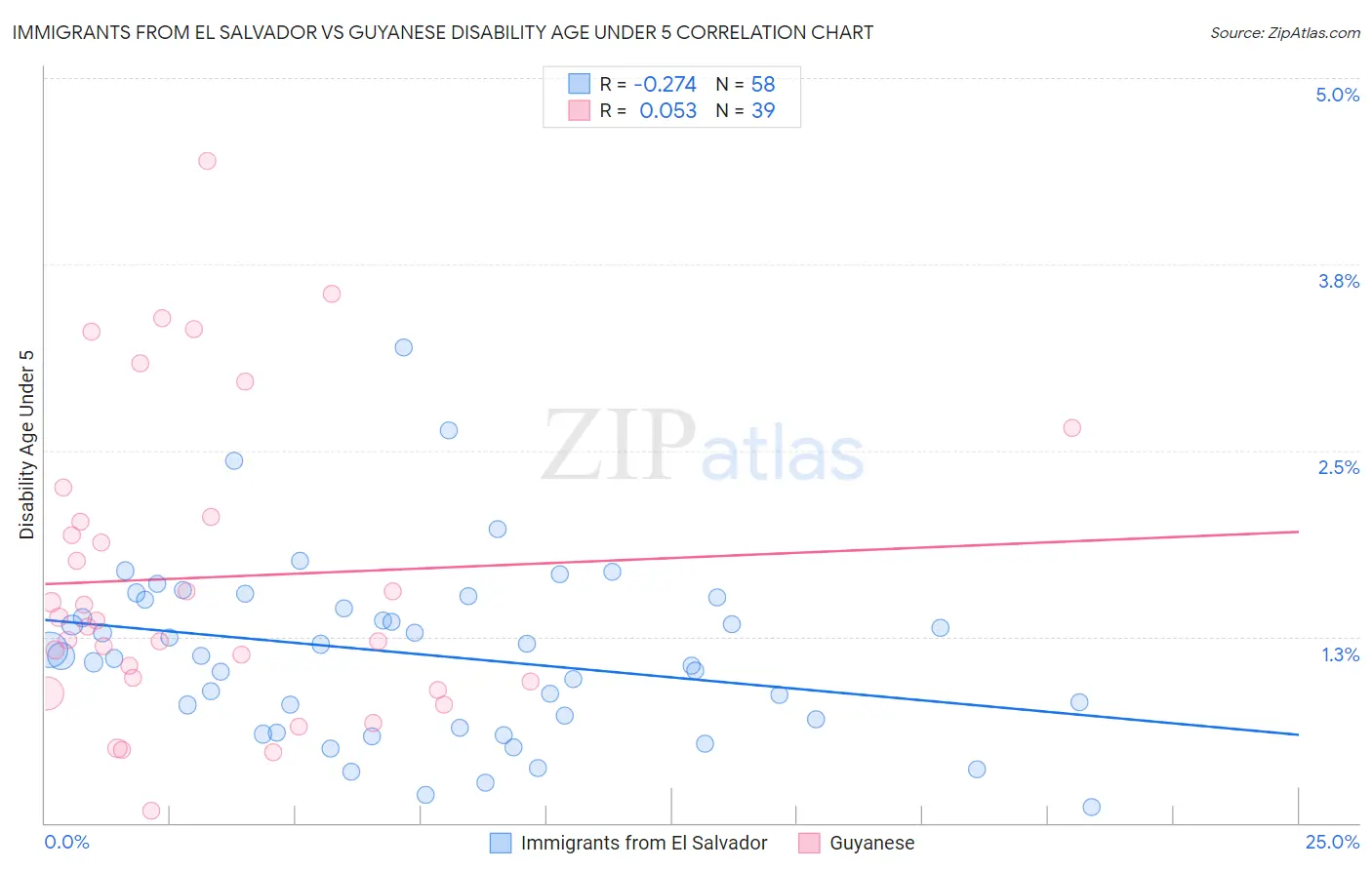 Immigrants from El Salvador vs Guyanese Disability Age Under 5