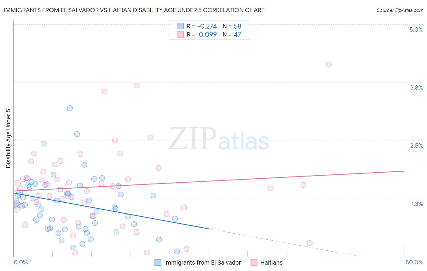 Immigrants from El Salvador vs Haitian Disability Age Under 5