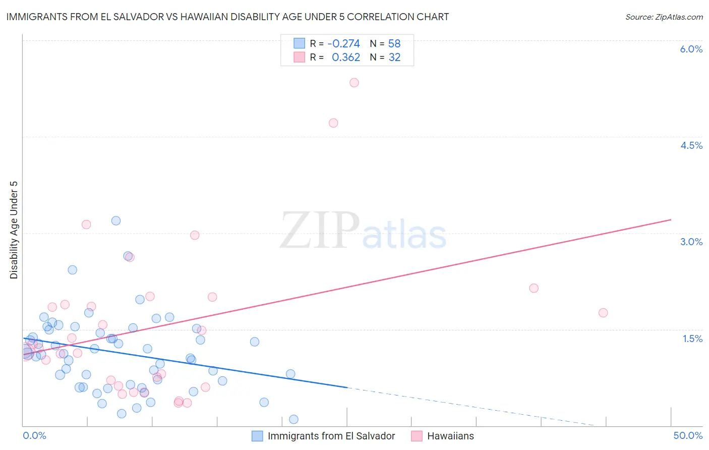 Immigrants from El Salvador vs Hawaiian Disability Age Under 5