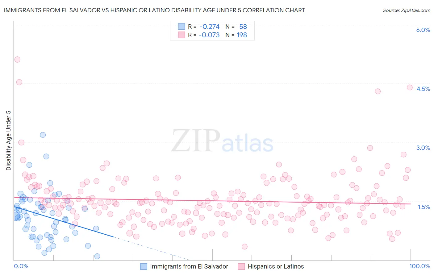 Immigrants from El Salvador vs Hispanic or Latino Disability Age Under 5
