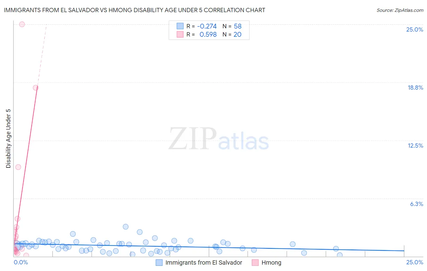 Immigrants from El Salvador vs Hmong Disability Age Under 5