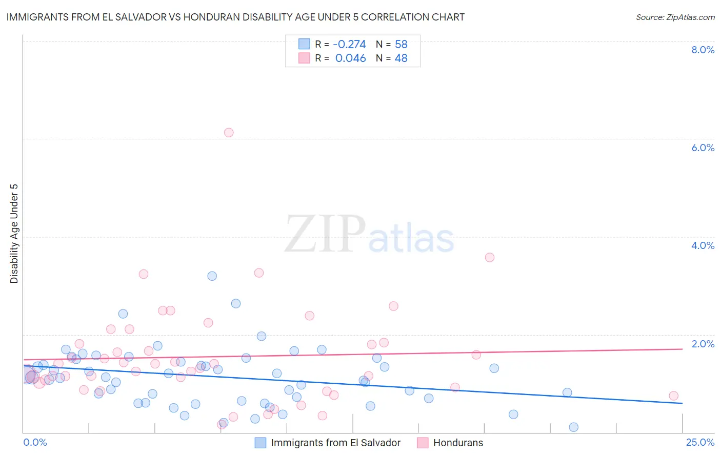 Immigrants from El Salvador vs Honduran Disability Age Under 5