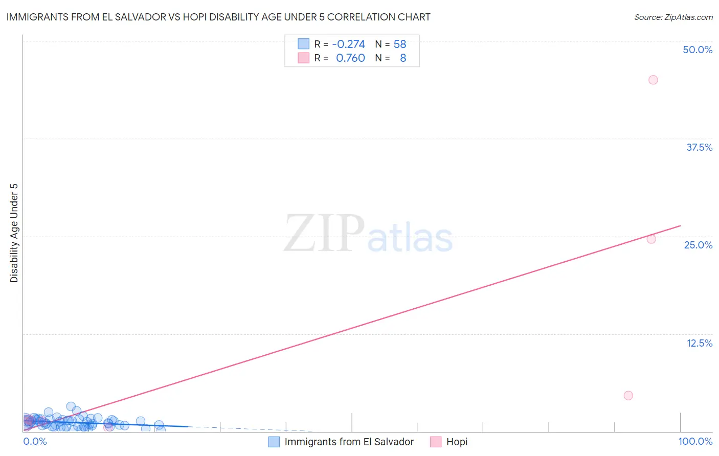 Immigrants from El Salvador vs Hopi Disability Age Under 5