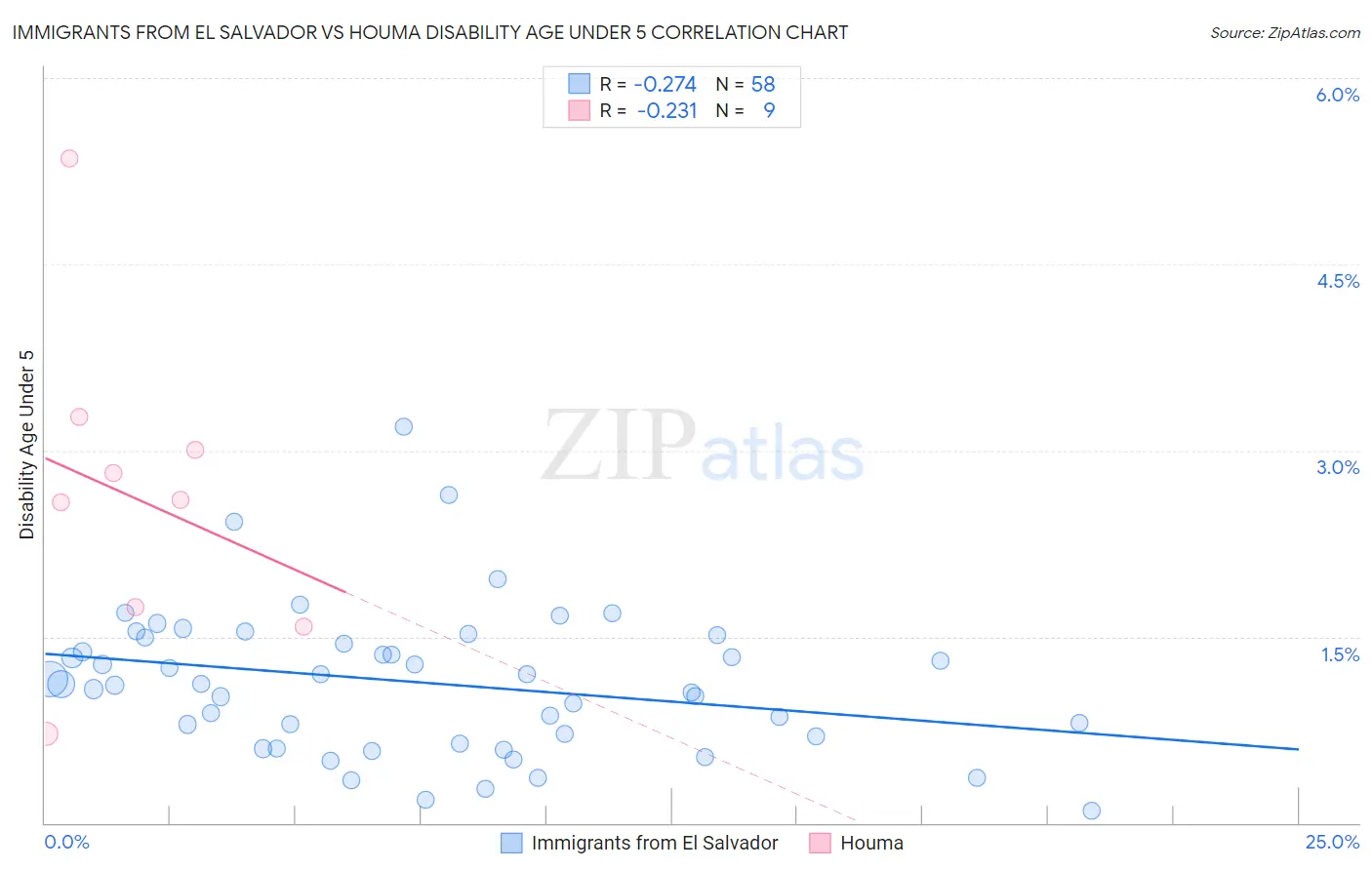 Immigrants from El Salvador vs Houma Disability Age Under 5