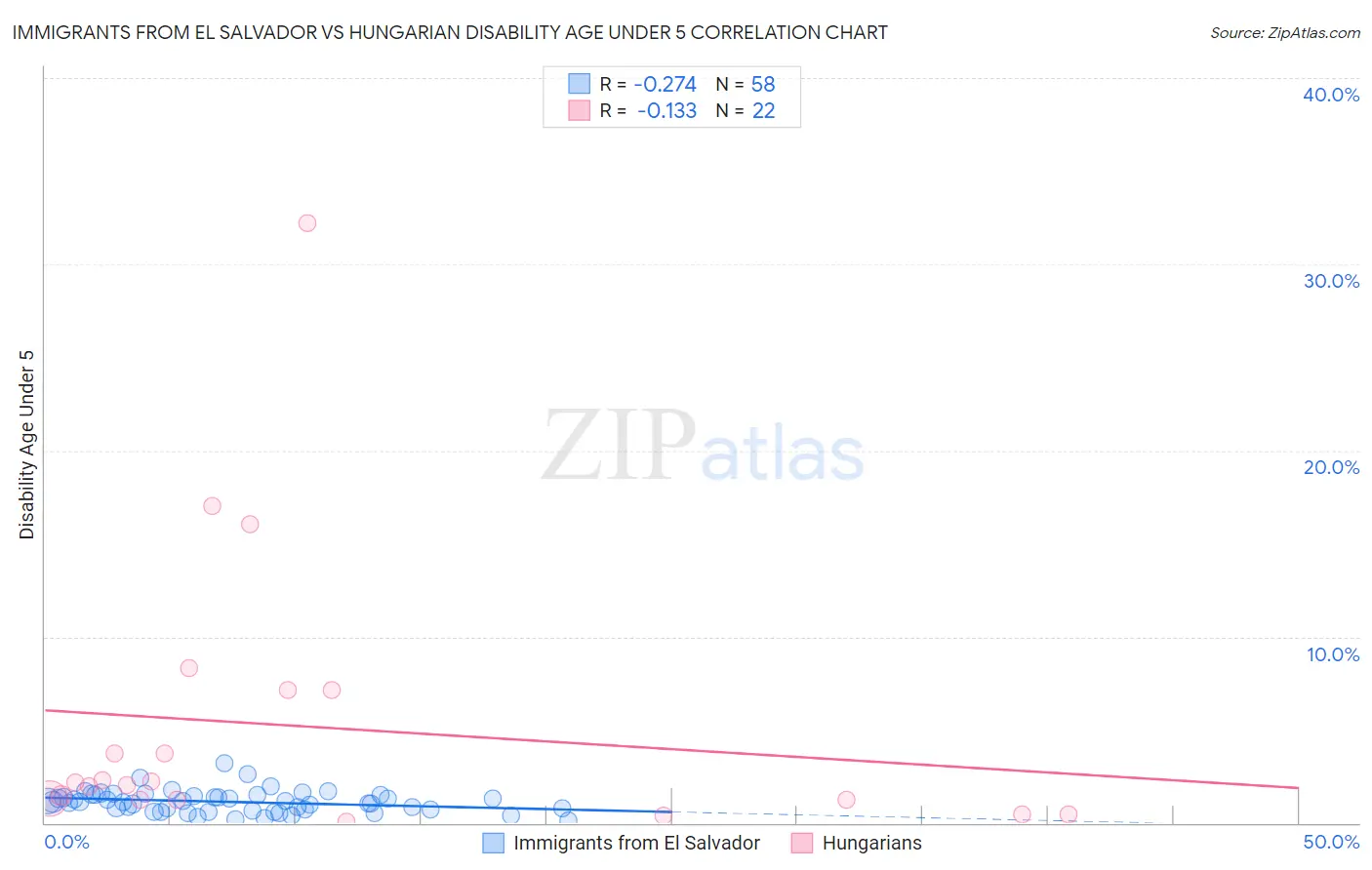 Immigrants from El Salvador vs Hungarian Disability Age Under 5