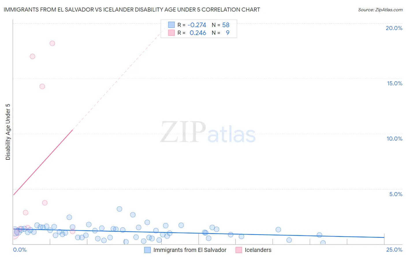Immigrants from El Salvador vs Icelander Disability Age Under 5