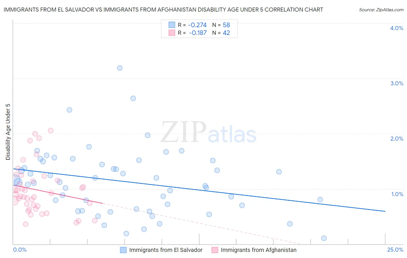 Immigrants from El Salvador vs Immigrants from Afghanistan Disability Age Under 5