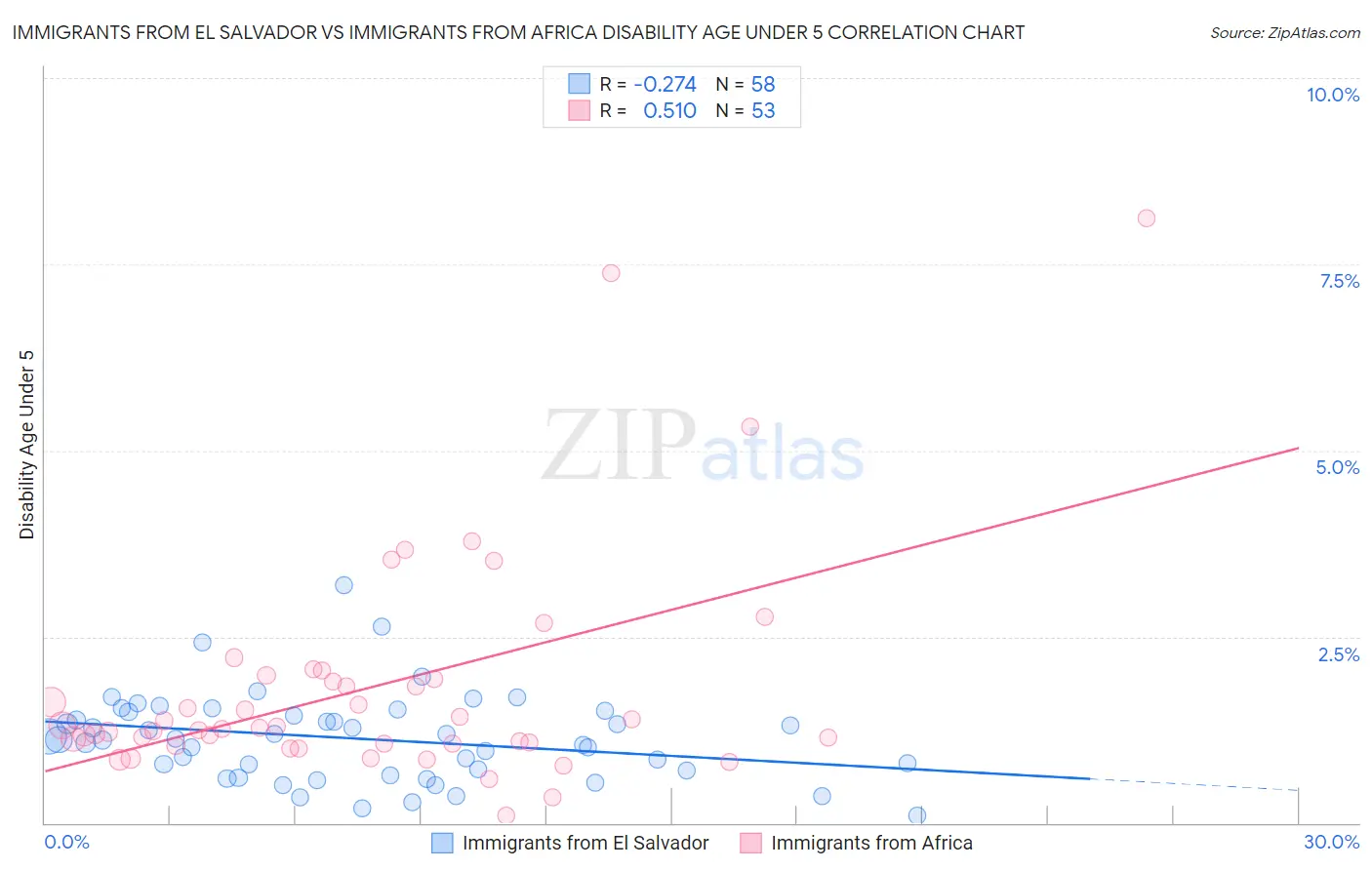 Immigrants from El Salvador vs Immigrants from Africa Disability Age Under 5