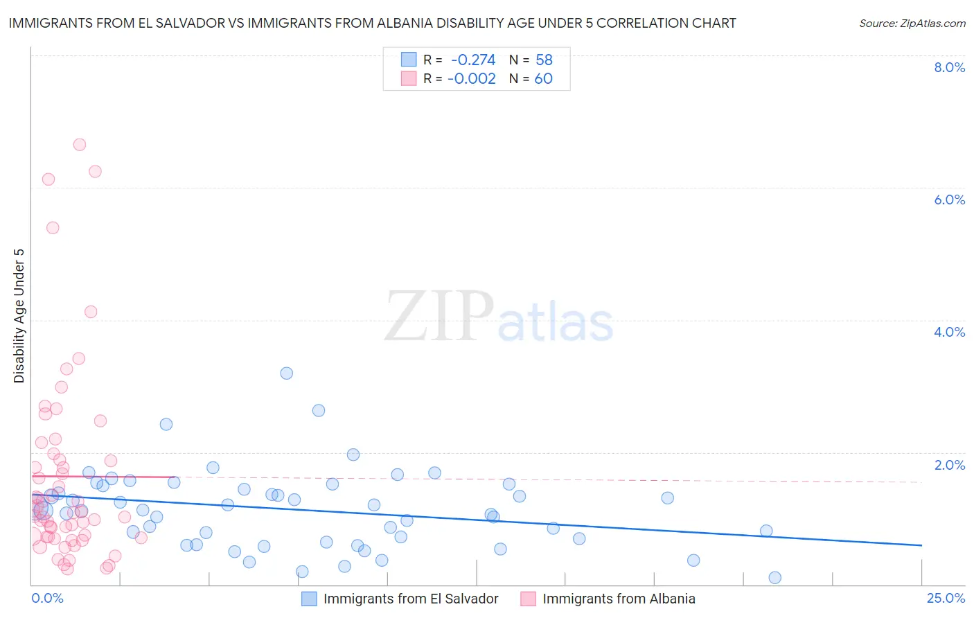 Immigrants from El Salvador vs Immigrants from Albania Disability Age Under 5