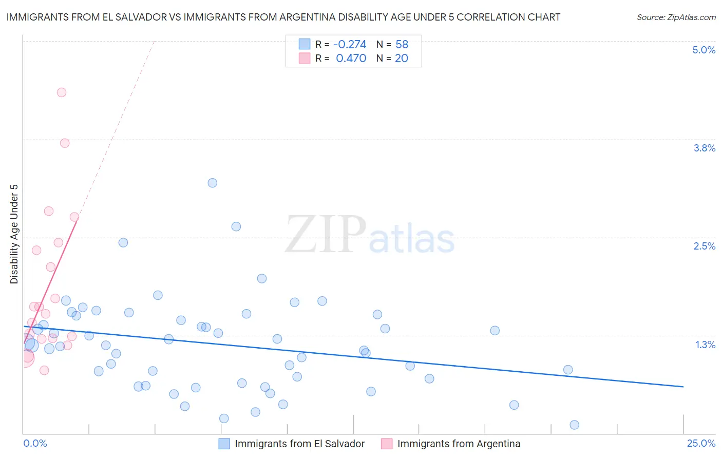 Immigrants from El Salvador vs Immigrants from Argentina Disability Age Under 5