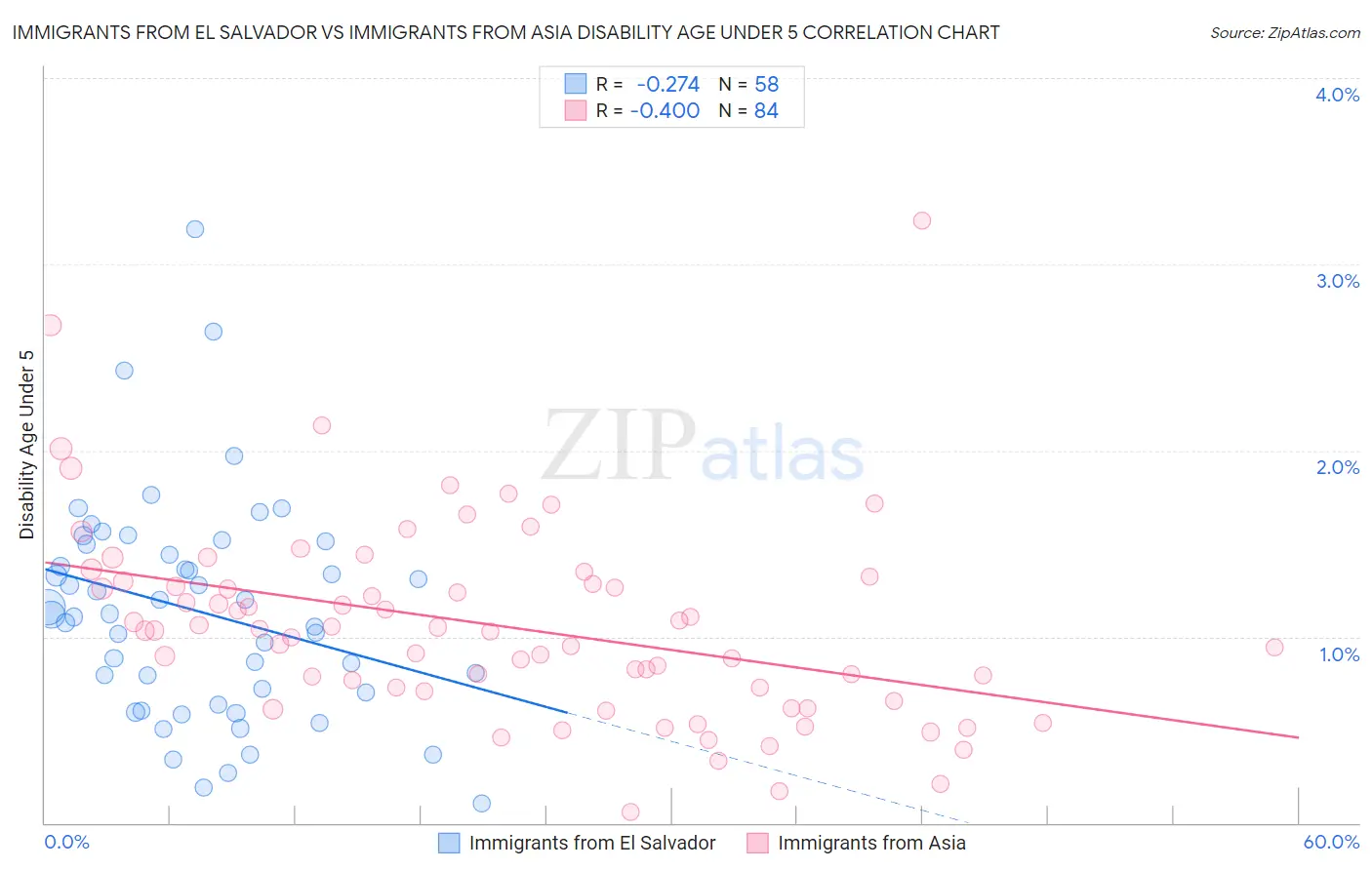 Immigrants from El Salvador vs Immigrants from Asia Disability Age Under 5