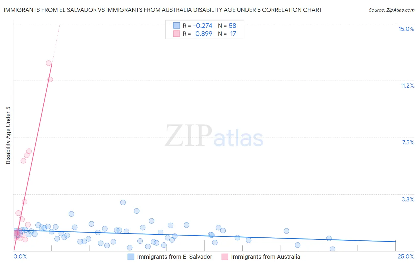 Immigrants from El Salvador vs Immigrants from Australia Disability Age Under 5