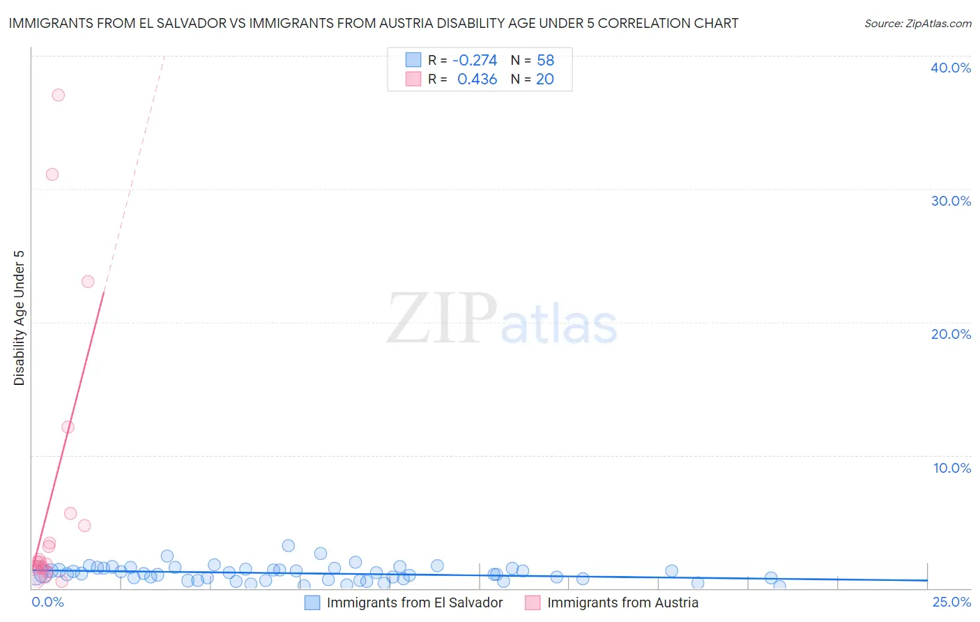 Immigrants from El Salvador vs Immigrants from Austria Disability Age Under 5
