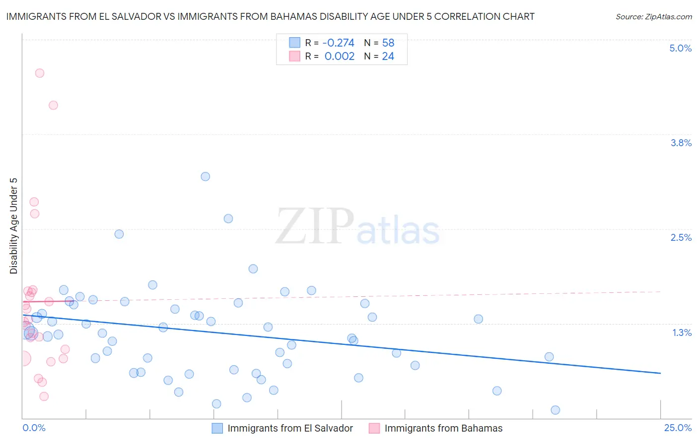 Immigrants from El Salvador vs Immigrants from Bahamas Disability Age Under 5