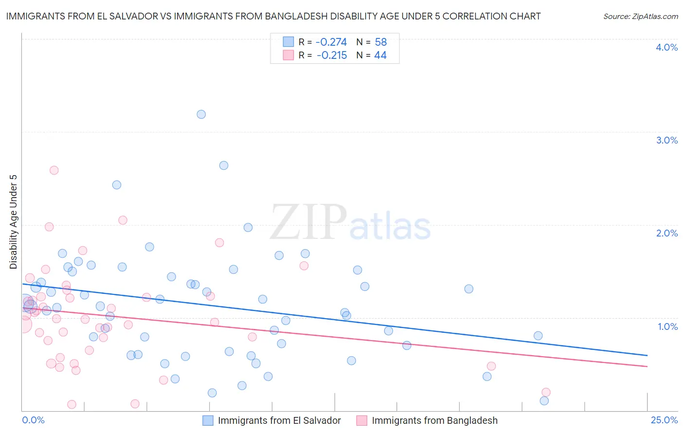 Immigrants from El Salvador vs Immigrants from Bangladesh Disability Age Under 5
